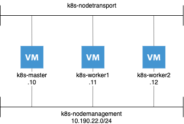 Kubernetes – NSX-T Lab