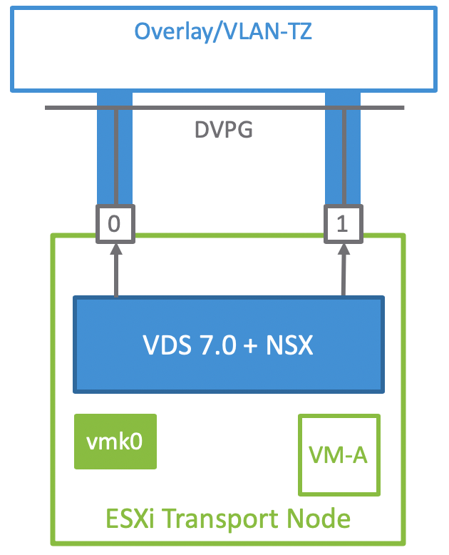 NSX-T 3.0 Meets vSphere 7 – VDS 7.0 – rutgerblom.com