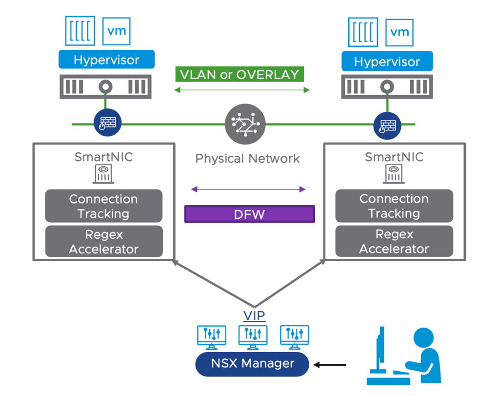 Configuring DPU-Based Acceleration for&nbsp;NSX