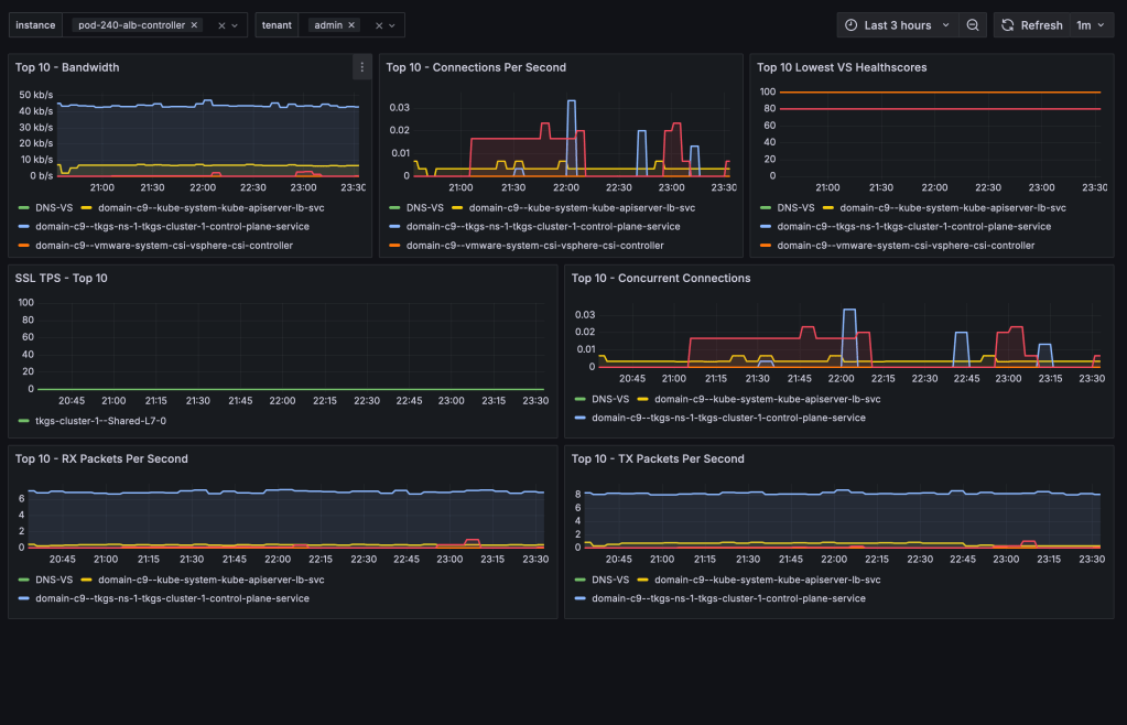 Avi Load Balancer Metrics with Prometheus and&nbsp;Grafana