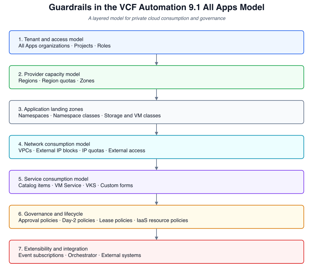 Layered guardrails model for VCF Automation 9.1 All Apps