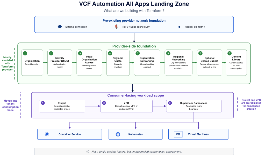 Building the Foundation for a VCF Automation All Apps Landing Zone with Terraform