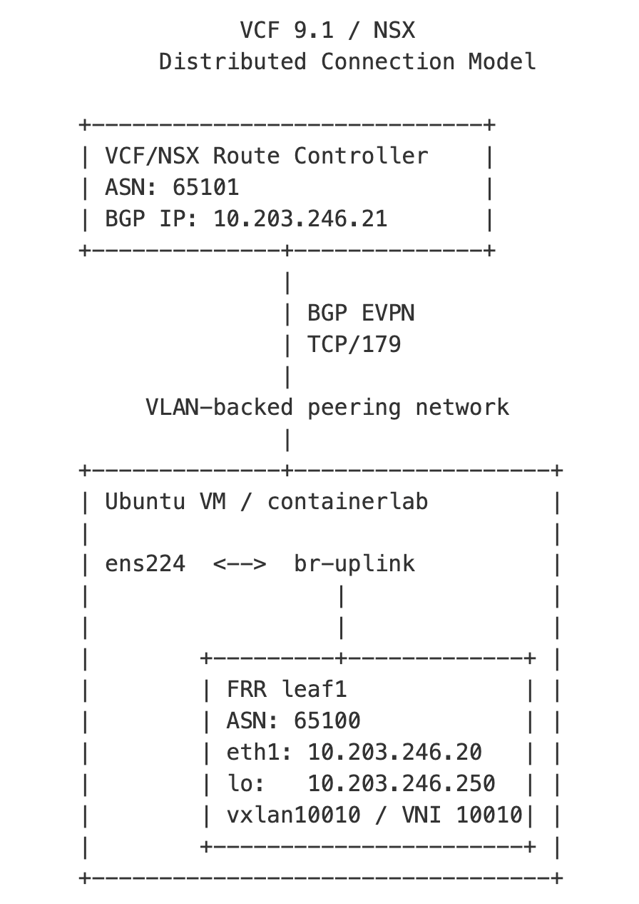 Testing the VCF 9.1 Distributed Connection Model with BGP EVPN and&nbsp;VXLAN